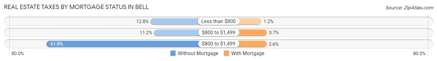 Real Estate Taxes by Mortgage Status in Bell
