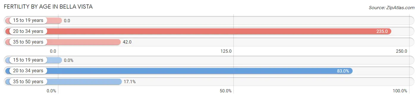 Female Fertility by Age in Bella Vista