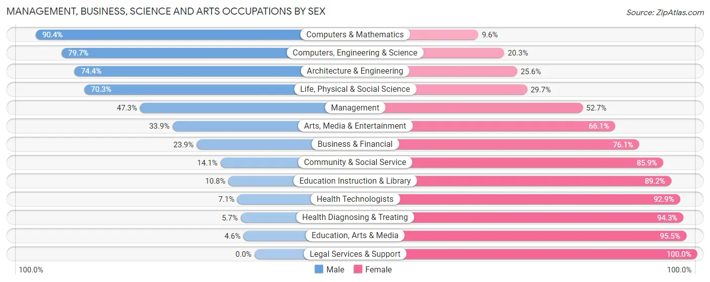 Management, Business, Science and Arts Occupations by Sex in Bella Vista