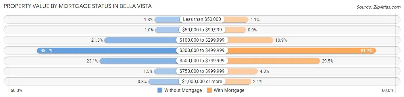 Property Value by Mortgage Status in Bella Vista