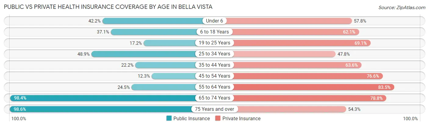 Public vs Private Health Insurance Coverage by Age in Bella Vista