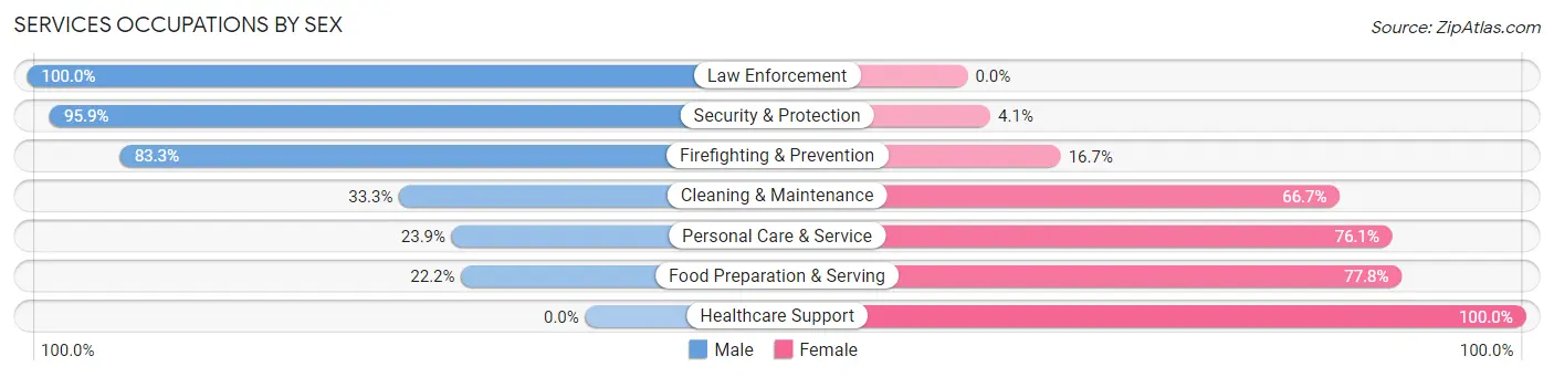 Services Occupations by Sex in Bella Vista