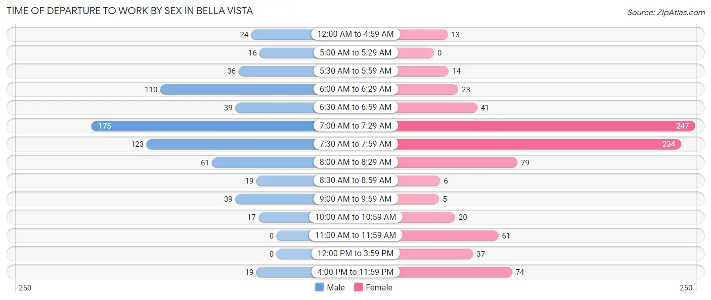 Time of Departure to Work by Sex in Bella Vista