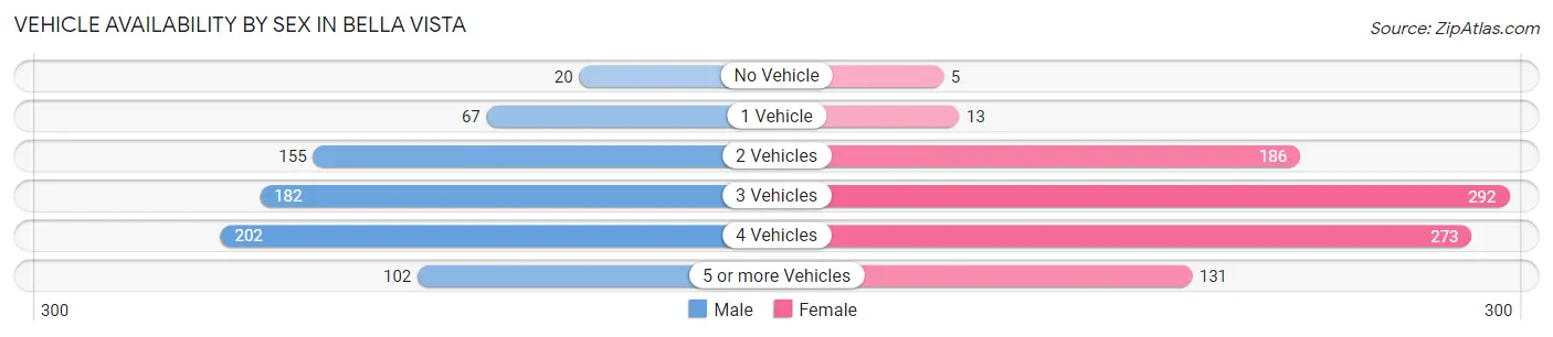 Vehicle Availability by Sex in Bella Vista