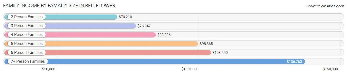 Family Income by Famaliy Size in Bellflower