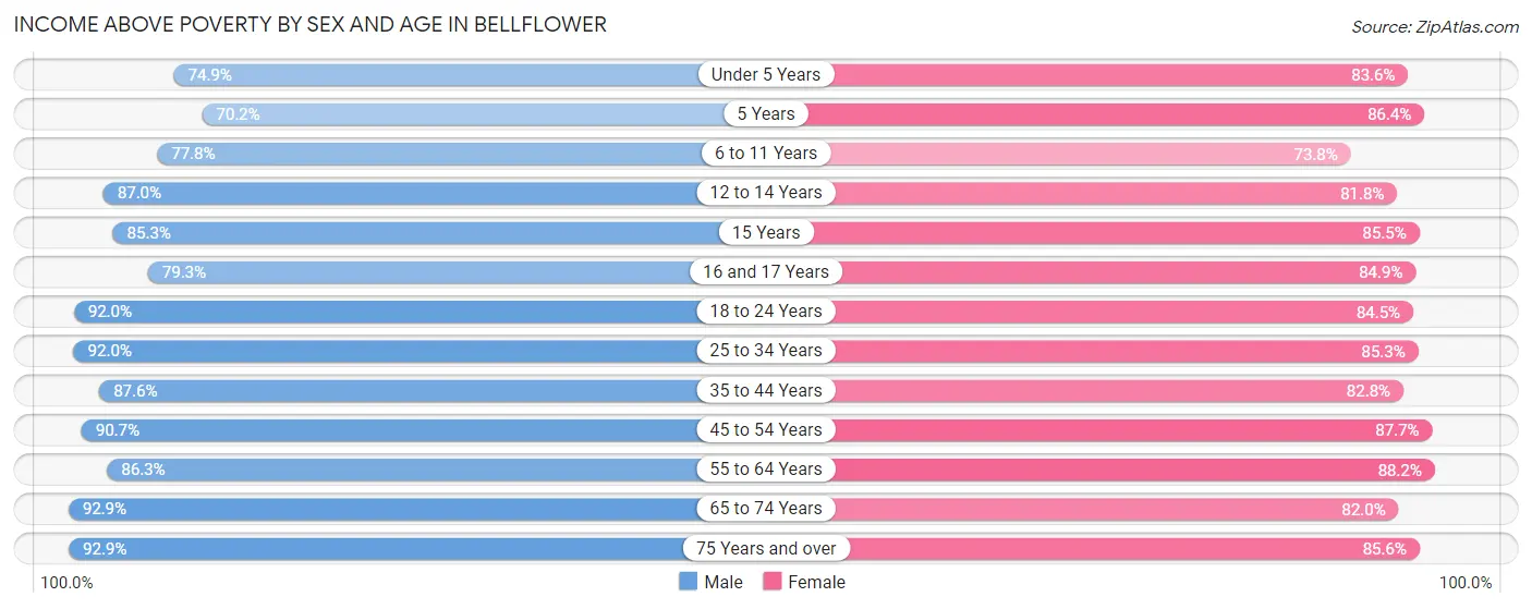 Income Above Poverty by Sex and Age in Bellflower