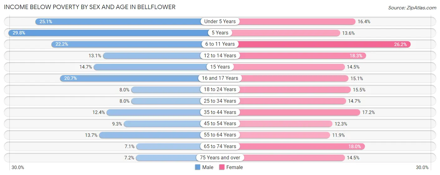 Income Below Poverty by Sex and Age in Bellflower