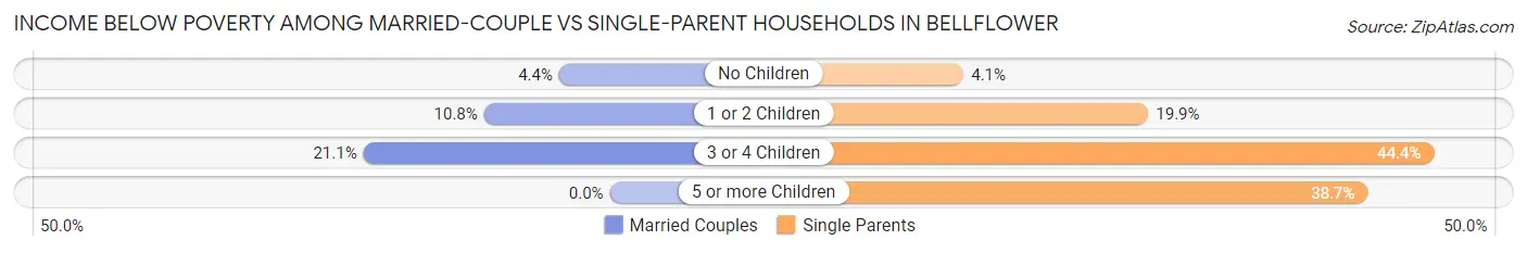 Income Below Poverty Among Married-Couple vs Single-Parent Households in Bellflower