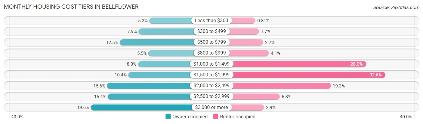 Monthly Housing Cost Tiers in Bellflower