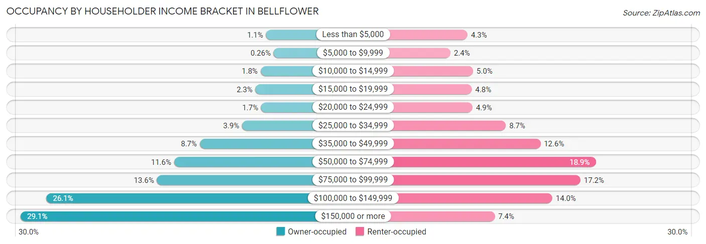 Occupancy by Householder Income Bracket in Bellflower