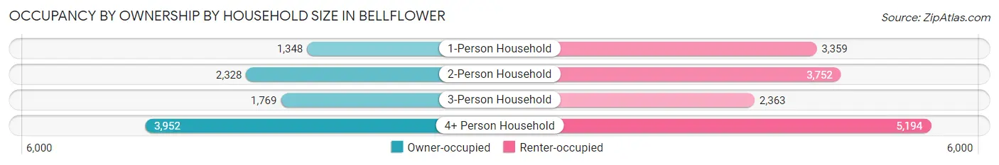 Occupancy by Ownership by Household Size in Bellflower