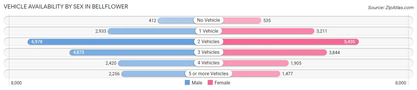 Vehicle Availability by Sex in Bellflower