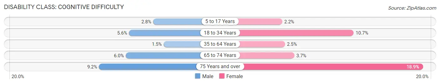 Disability in Belmont: <span>Cognitive Difficulty</span>