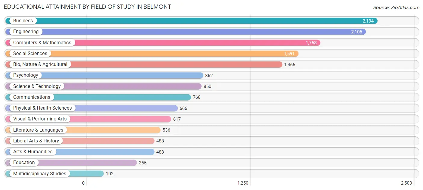 Educational Attainment by Field of Study in Belmont