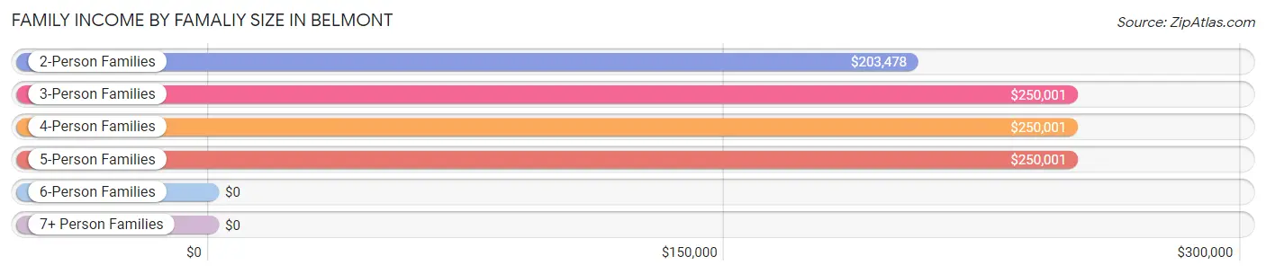 Family Income by Famaliy Size in Belmont