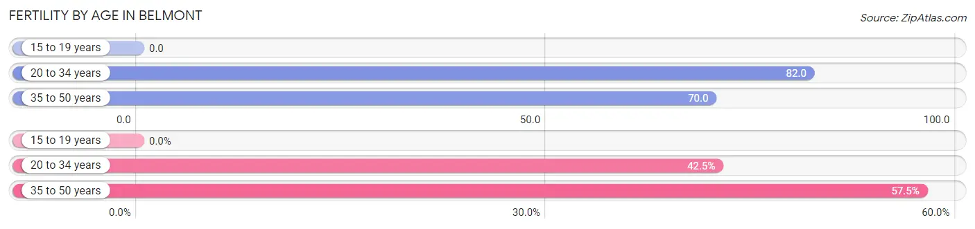 Female Fertility by Age in Belmont