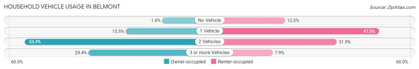 Household Vehicle Usage in Belmont