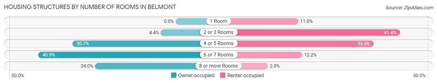 Housing Structures by Number of Rooms in Belmont