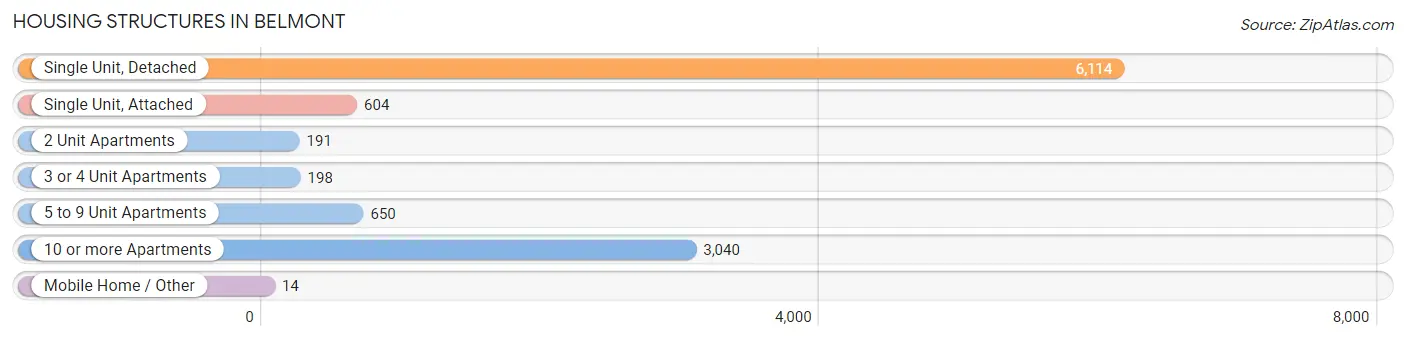 Housing Structures in Belmont
