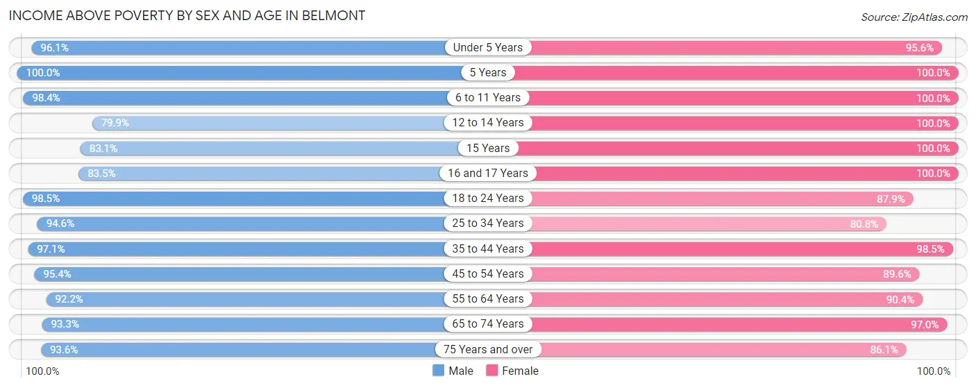Income Above Poverty by Sex and Age in Belmont