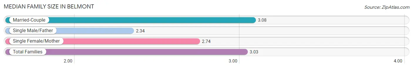 Median Family Size in Belmont