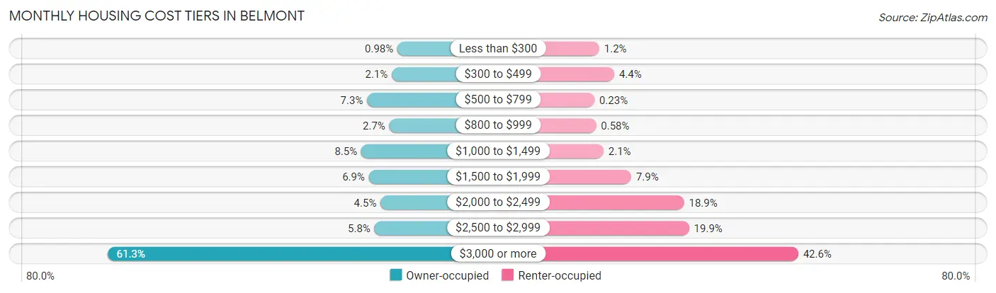 Monthly Housing Cost Tiers in Belmont