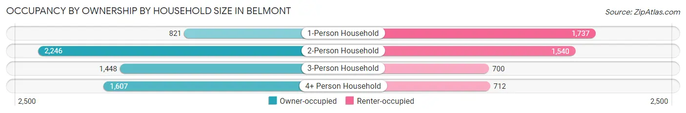 Occupancy by Ownership by Household Size in Belmont