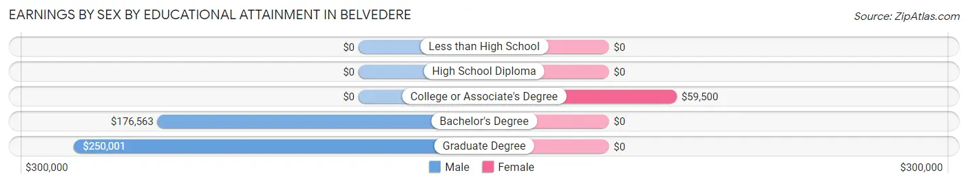Earnings by Sex by Educational Attainment in Belvedere