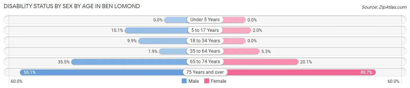 Disability Status by Sex by Age in Ben Lomond
