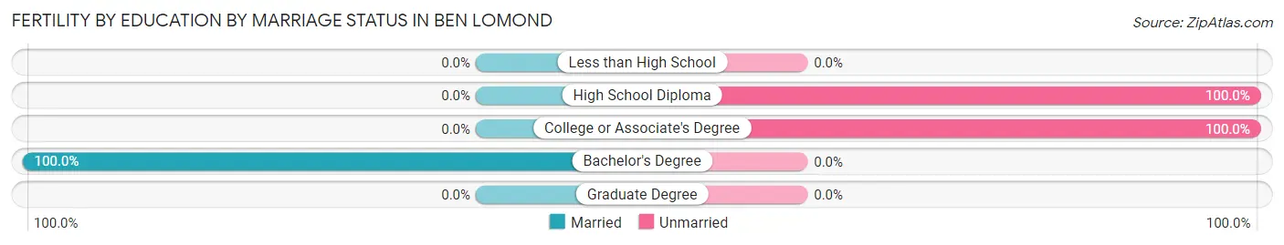 Female Fertility by Education by Marriage Status in Ben Lomond