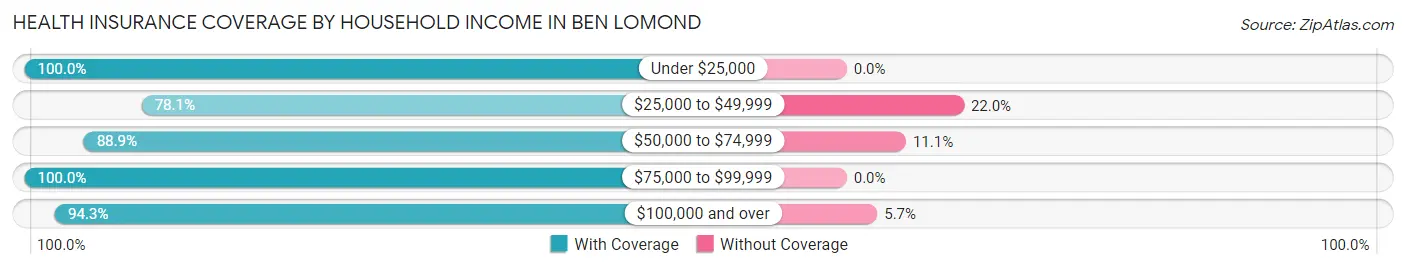 Health Insurance Coverage by Household Income in Ben Lomond