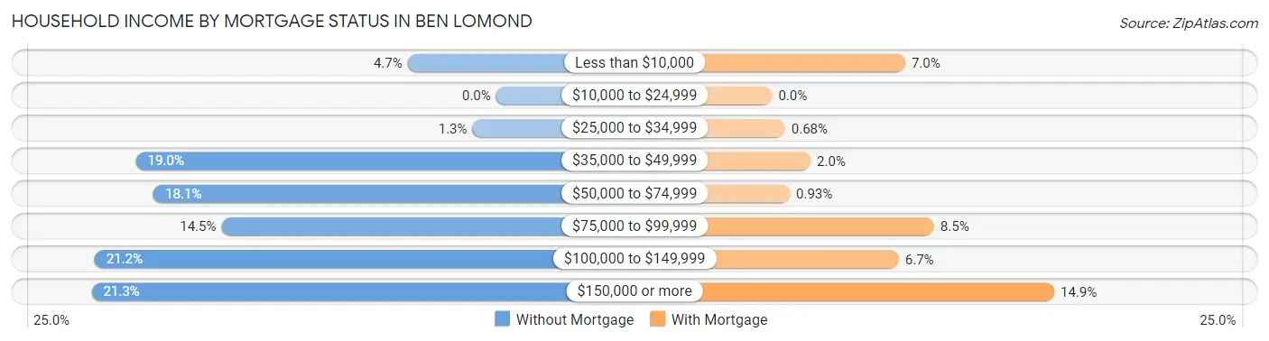 Household Income by Mortgage Status in Ben Lomond