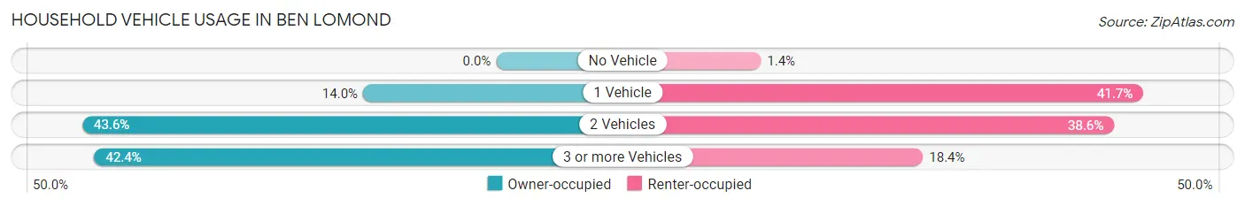 Household Vehicle Usage in Ben Lomond