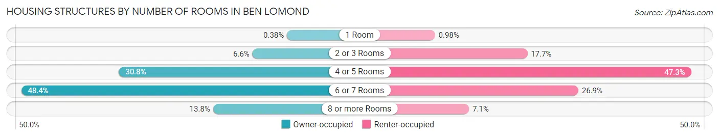 Housing Structures by Number of Rooms in Ben Lomond