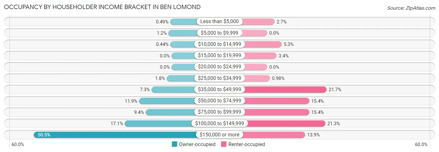 Occupancy by Householder Income Bracket in Ben Lomond