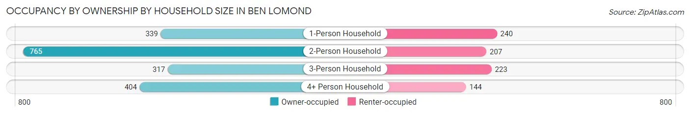 Occupancy by Ownership by Household Size in Ben Lomond