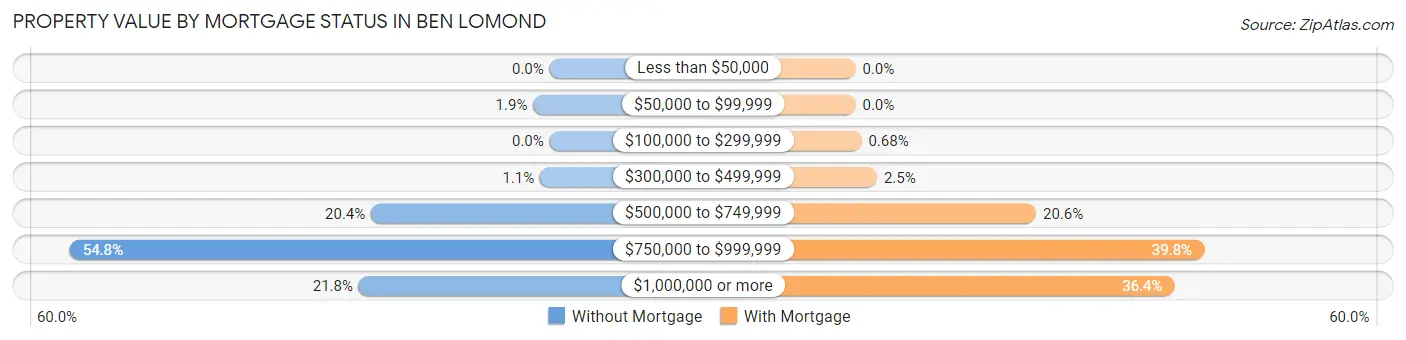 Property Value by Mortgage Status in Ben Lomond