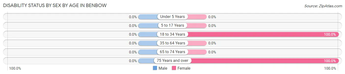 Disability Status by Sex by Age in Benbow