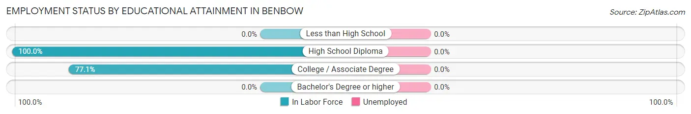 Employment Status by Educational Attainment in Benbow