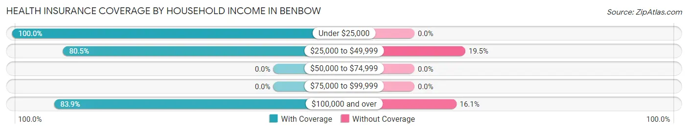 Health Insurance Coverage by Household Income in Benbow