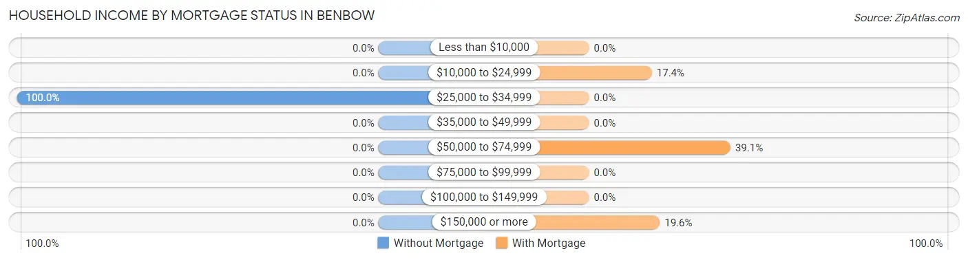 Household Income by Mortgage Status in Benbow