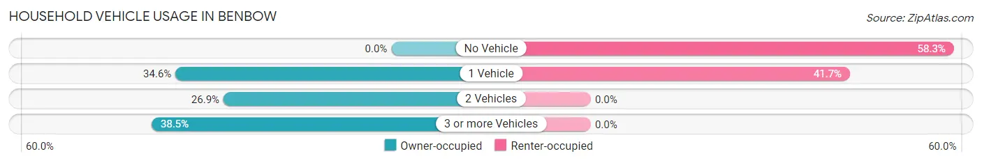 Household Vehicle Usage in Benbow