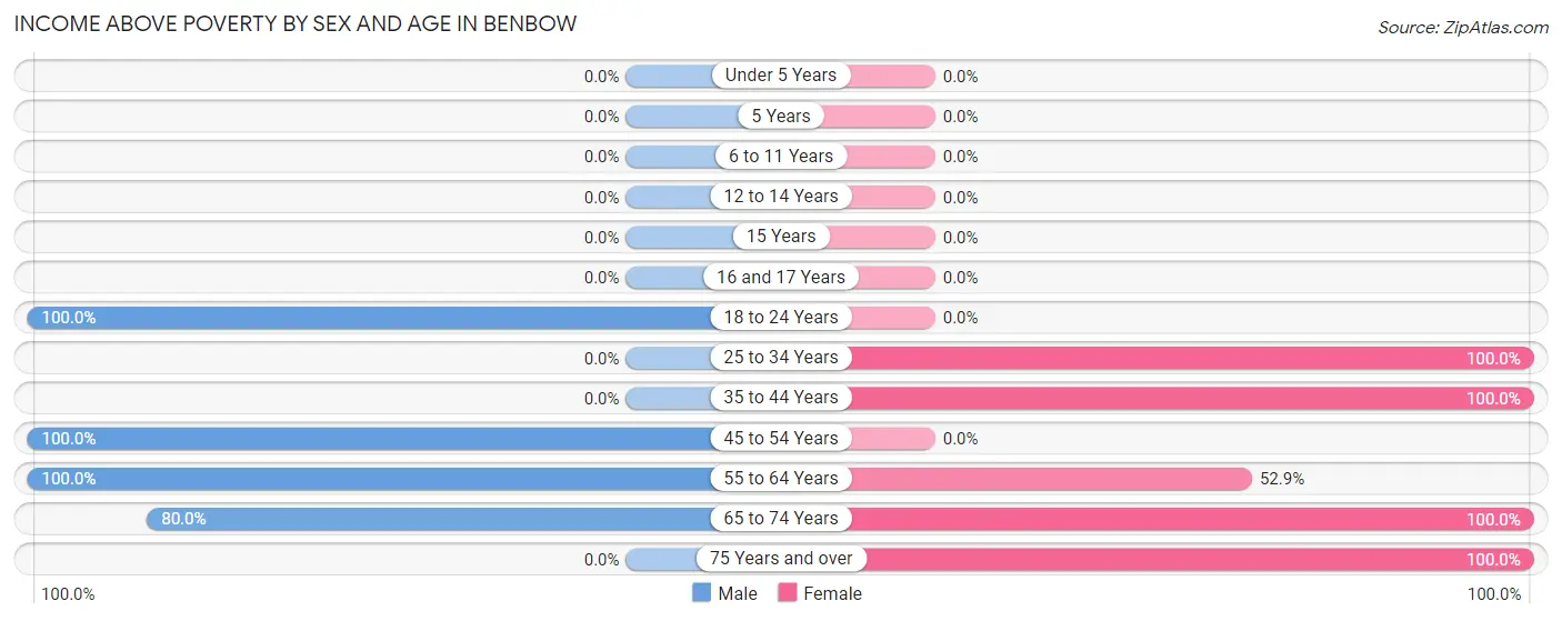 Income Above Poverty by Sex and Age in Benbow