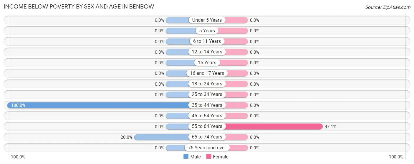 Income Below Poverty by Sex and Age in Benbow