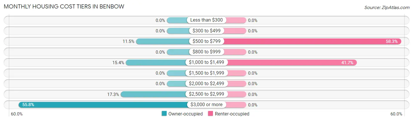 Monthly Housing Cost Tiers in Benbow