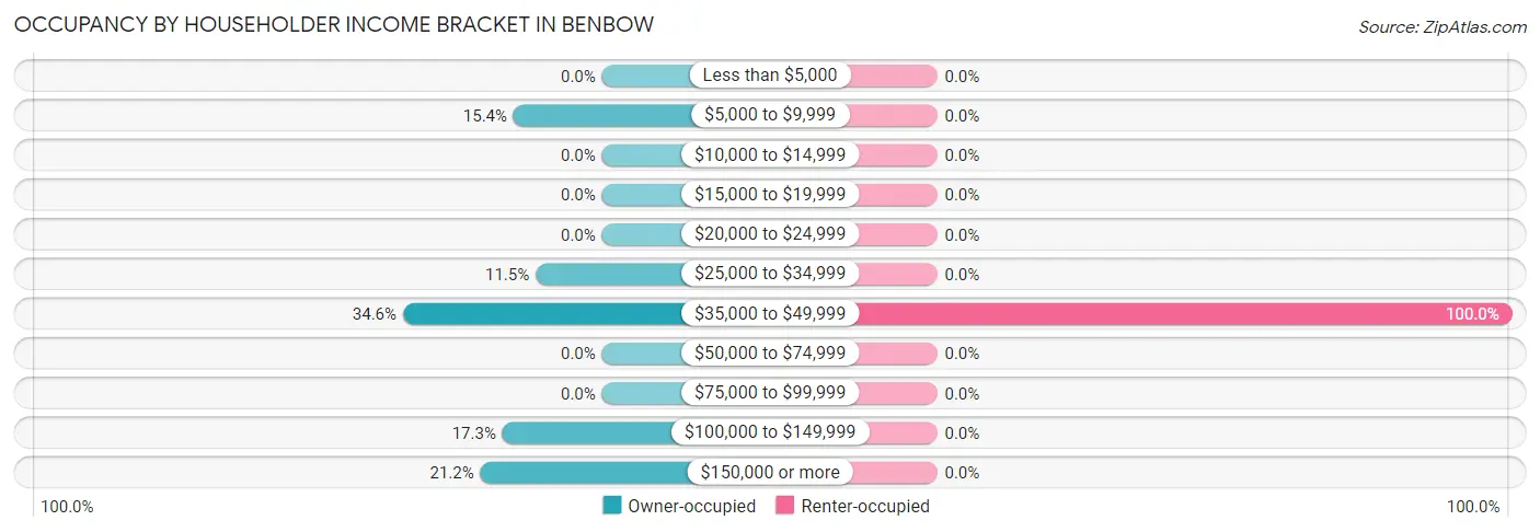 Occupancy by Householder Income Bracket in Benbow
