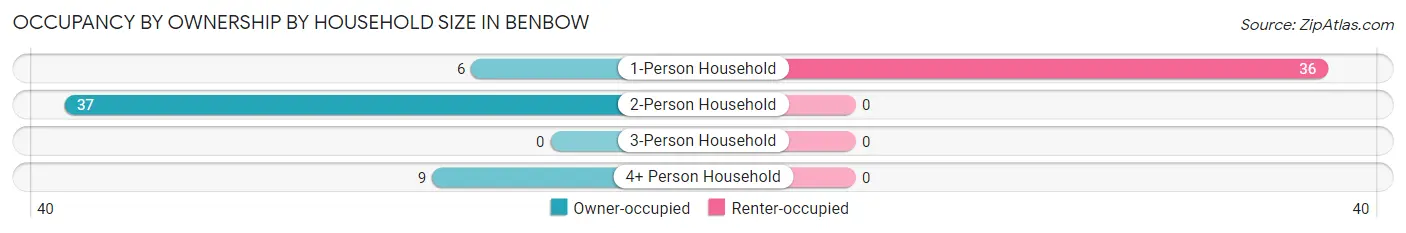 Occupancy by Ownership by Household Size in Benbow