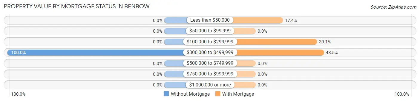 Property Value by Mortgage Status in Benbow