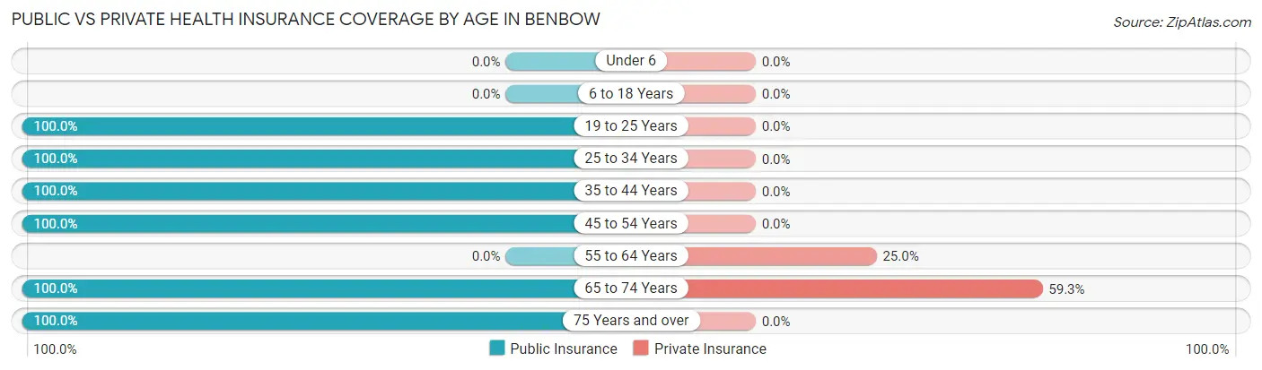 Public vs Private Health Insurance Coverage by Age in Benbow