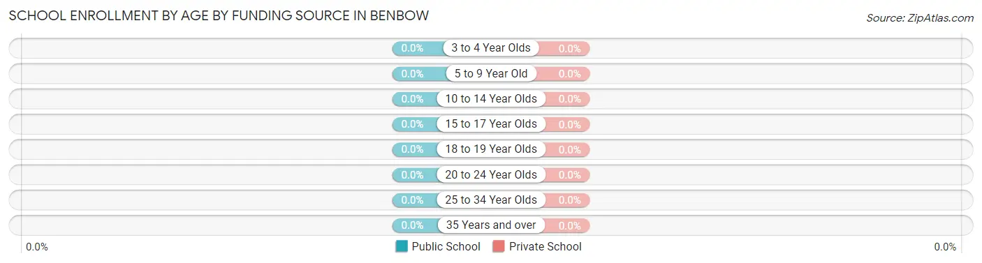 School Enrollment by Age by Funding Source in Benbow